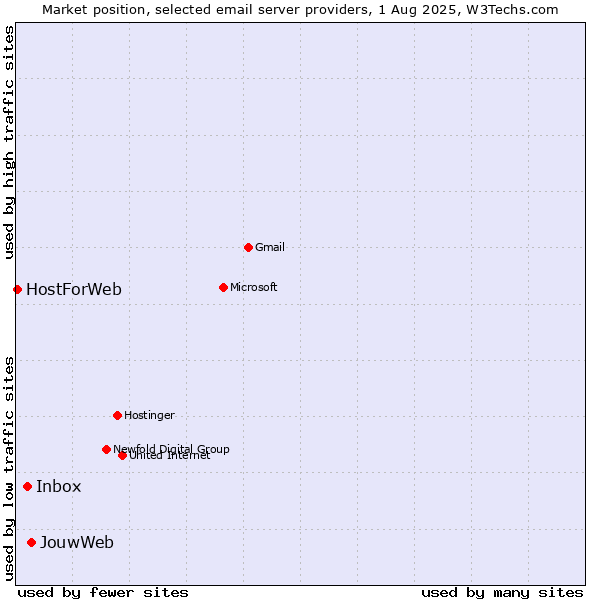 Market position of JouwWeb vs. Inbox vs. HostForWeb