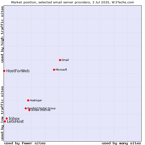 Market position of Inbox vs. LetsHost vs. HostForWeb