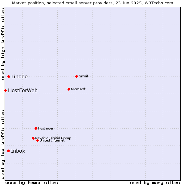 Market position of Linode vs. Inbox vs. HostForWeb