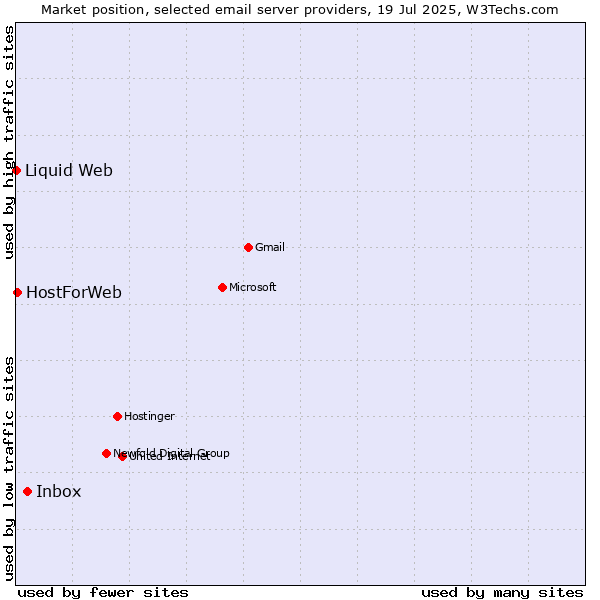 Market position of Inbox vs. HostForWeb vs. Liquid Web
