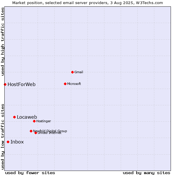 Market position of Locaweb vs. Inbox vs. HostForWeb