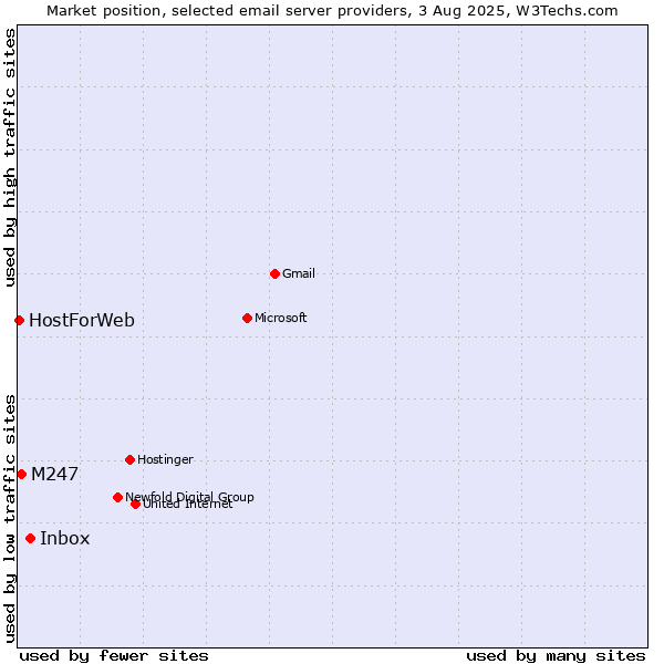 Market position of Inbox vs. M247 vs. HostForWeb