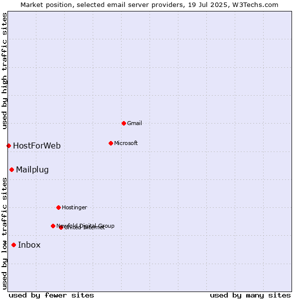 Market position of Inbox vs. Mailplug vs. HostForWeb