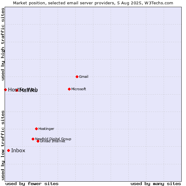 Market position of Mail.Ru vs. Inbox vs. HostForWeb