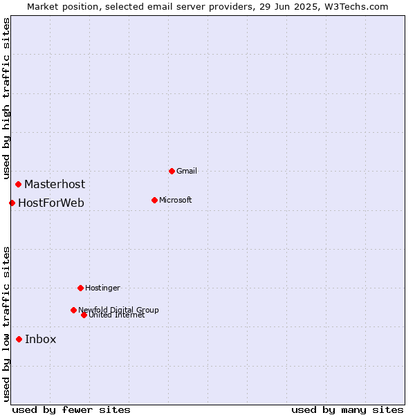 Market position of Inbox vs. Masterhost vs. HostForWeb