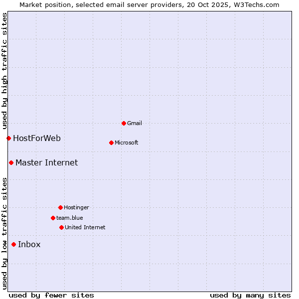 Market position of Inbox vs. Master Internet vs. HostForWeb