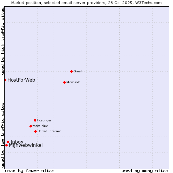 Market position of Inbox vs. Mijnwebwinkel vs. HostForWeb