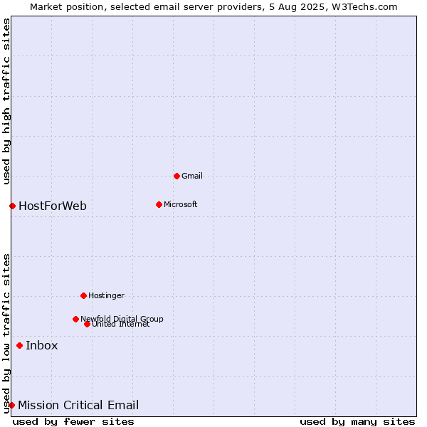 Market position of Inbox vs. HostForWeb vs. Mission Critical Email