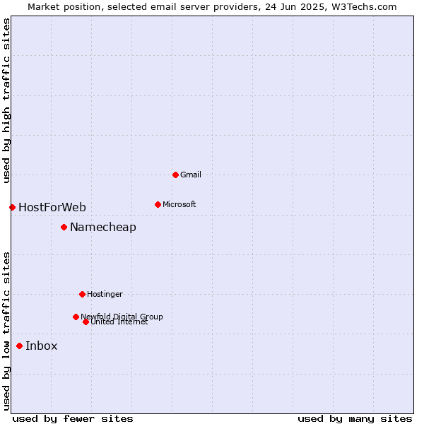 Market position of Namecheap vs. Inbox vs. HostForWeb