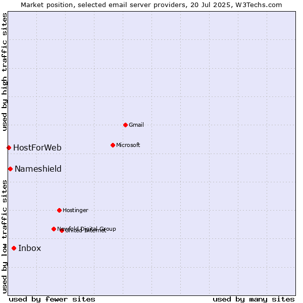 Market position of Inbox vs. Nameshield vs. HostForWeb