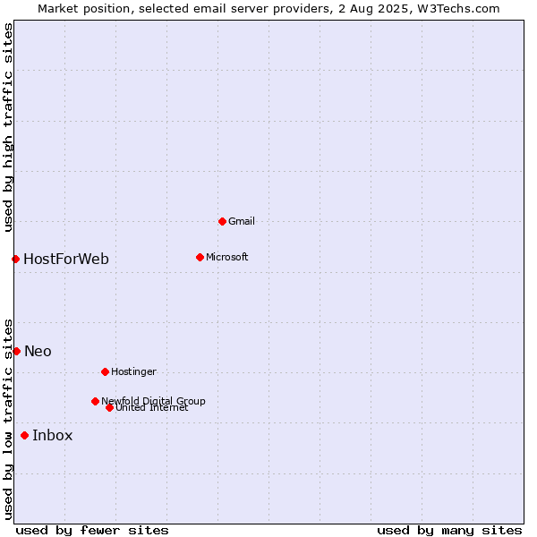 Market position of Inbox vs. Neo vs. HostForWeb