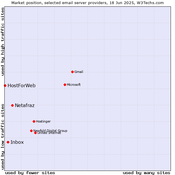 Market position of Netafraz vs. Inbox vs. HostForWeb