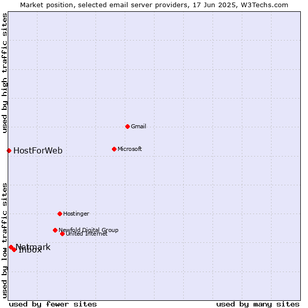 Market position of Inbox vs. Netmark vs. HostForWeb