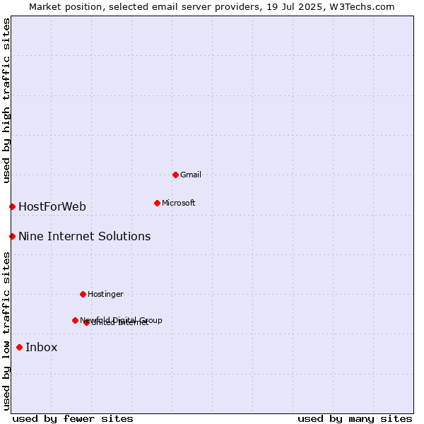 Market position of Inbox vs. HostForWeb vs. Nine Internet Solutions