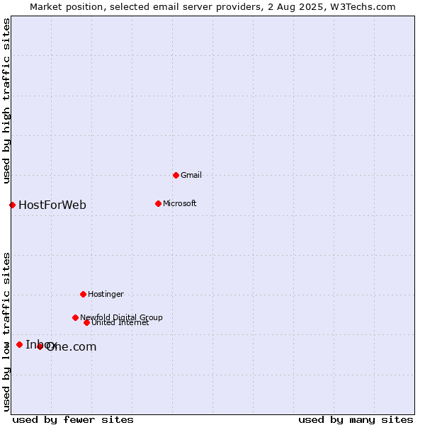 Market position of One.com vs. Inbox vs. HostForWeb