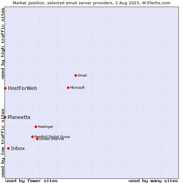 Market position of Inbox vs. HostForWeb vs. Planeetta