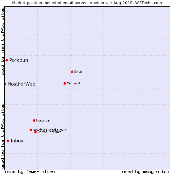 Market position of Inbox vs. Porkbun vs. HostForWeb