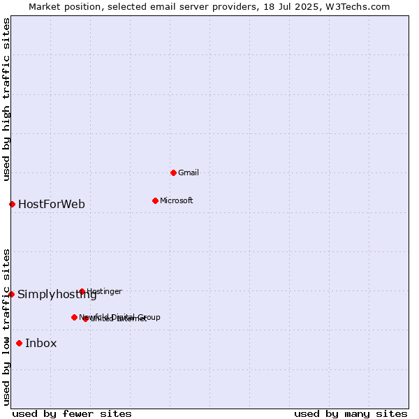 Market position of Inbox vs. HostForWeb vs. Simplyhosting