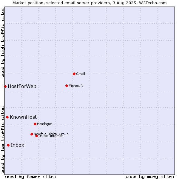 Market position of Inbox vs. KnownHost vs. HostForWeb