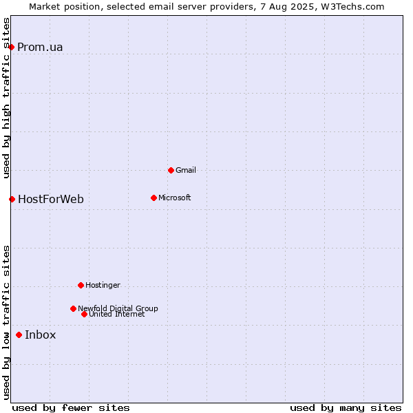 Market position of Inbox vs. HostForWeb vs. Prom.ua