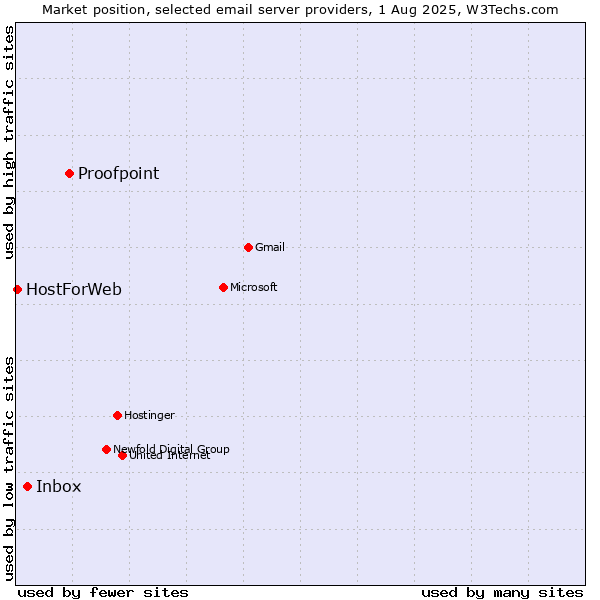 Market position of Proofpoint vs. Inbox vs. HostForWeb