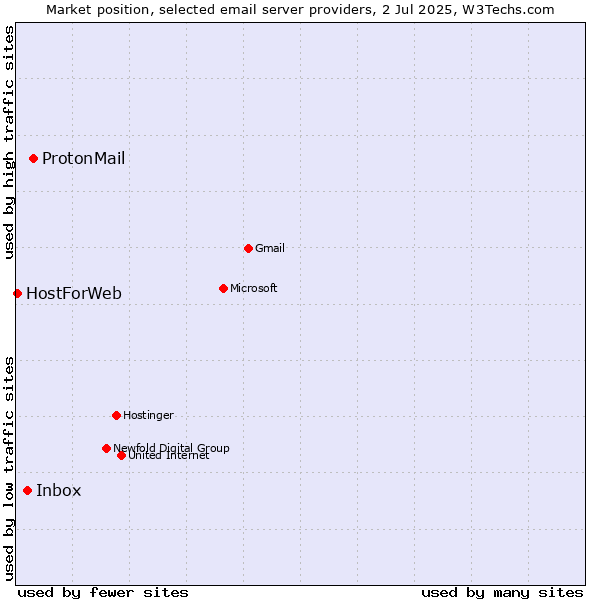 Market position of ProtonMail vs. Inbox vs. HostForWeb