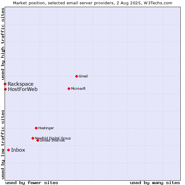 Market position of Inbox vs. HostForWeb vs. Rackspace
