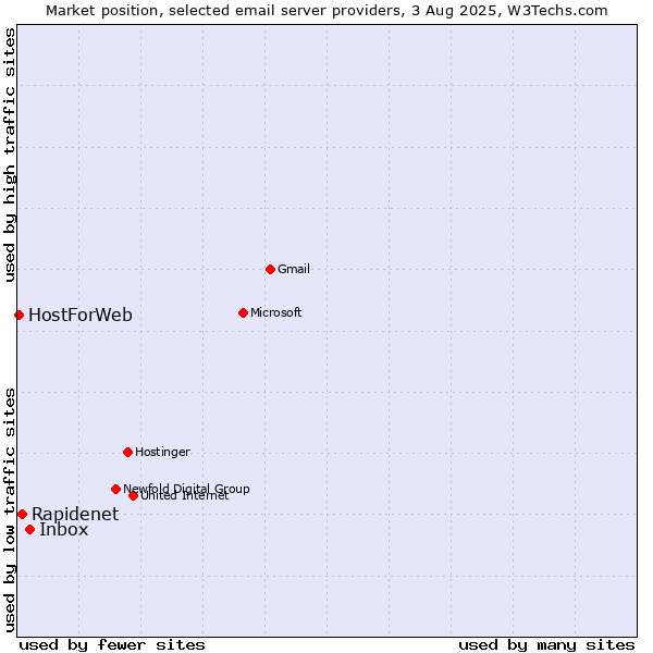 Market position of Inbox vs. Rapidenet vs. HostForWeb