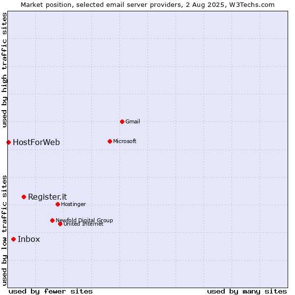 Market position of Register.it vs. Inbox vs. HostForWeb