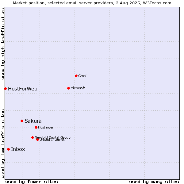 Market position of Sakura vs. Inbox vs. HostForWeb
