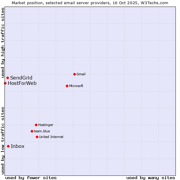 Market position of Inbox vs. SendGrid vs. HostForWeb
