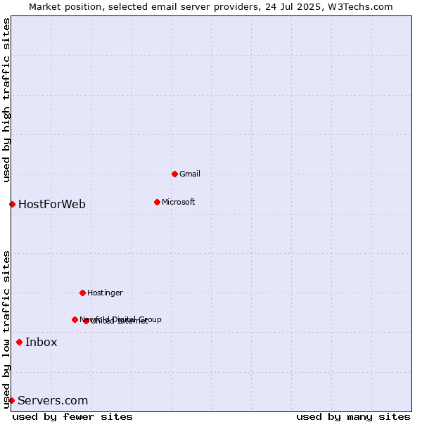 Market position of Inbox vs. HostForWeb vs. Servers.com