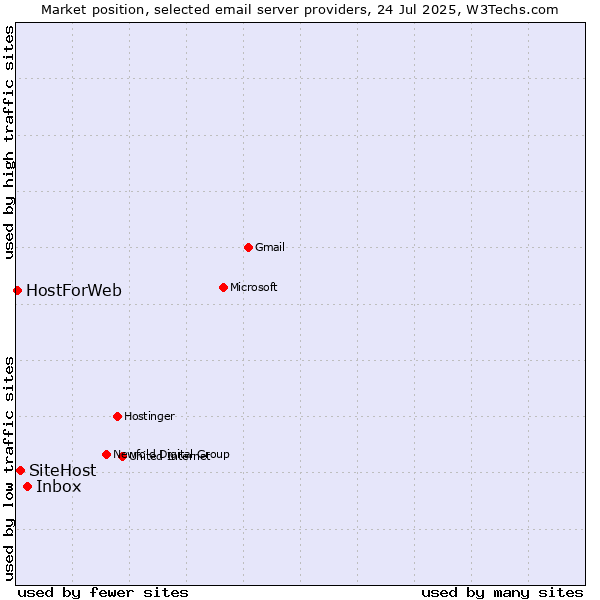 Market position of Inbox vs. SiteHost vs. HostForWeb