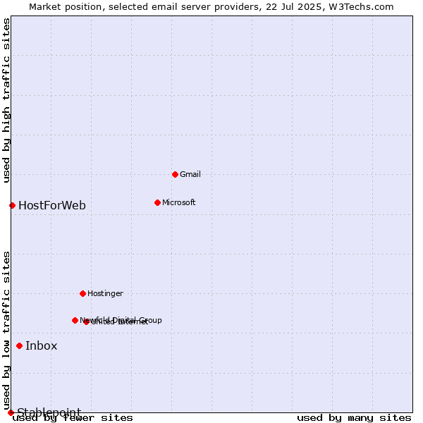 Market position of Inbox vs. HostForWeb vs. Stablepoint