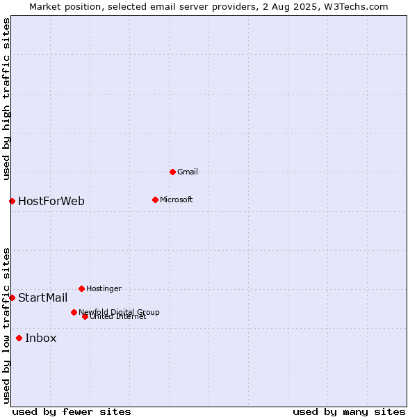 Market position of Inbox vs. HostForWeb vs. StartMail
