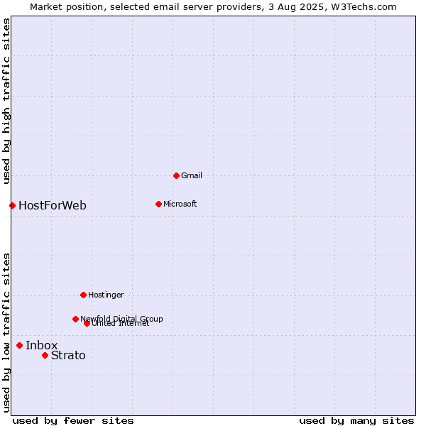 Market position of Strato vs. Inbox vs. HostForWeb