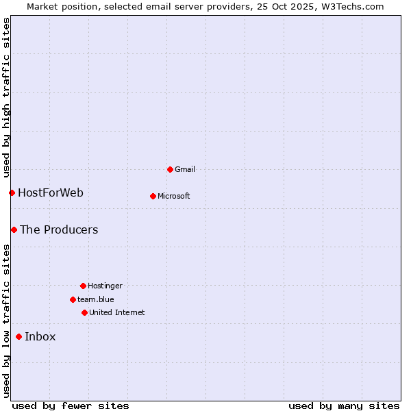Market position of Inbox vs. The Producers vs. HostForWeb