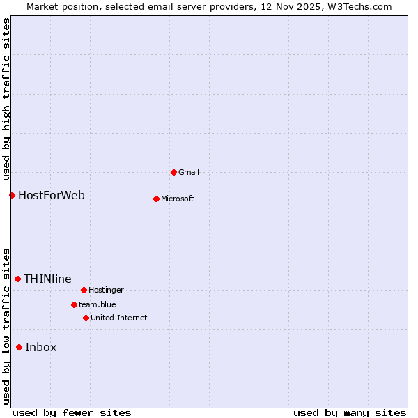 Market position of Inbox vs. THINline vs. HostForWeb