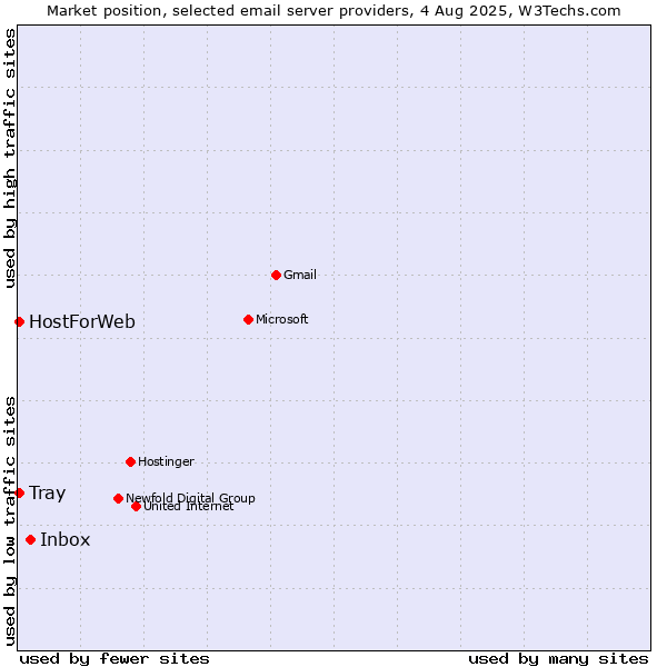 Market position of Inbox vs. HostForWeb vs. Tray