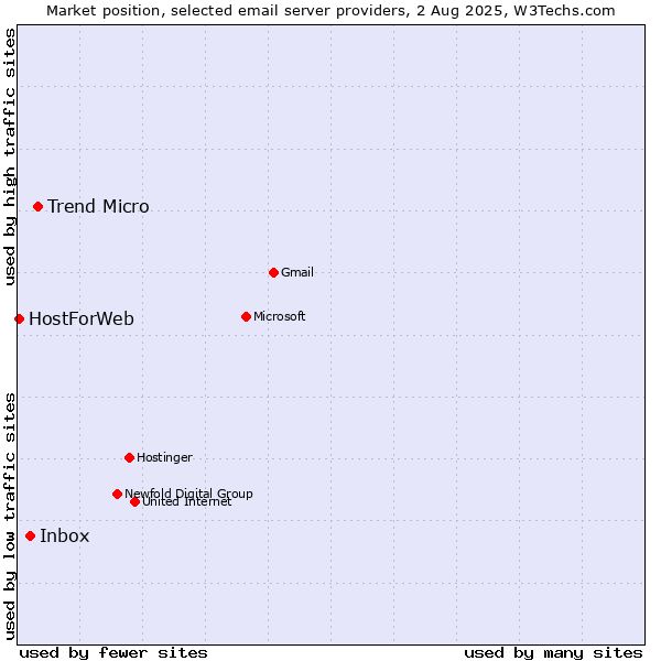 Market position of Trend Micro vs. Inbox vs. HostForWeb
