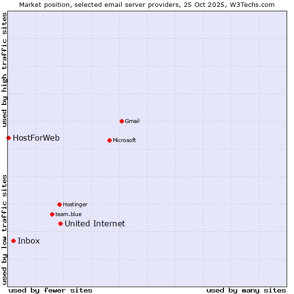 Market position of United Internet vs. Inbox vs. HostForWeb