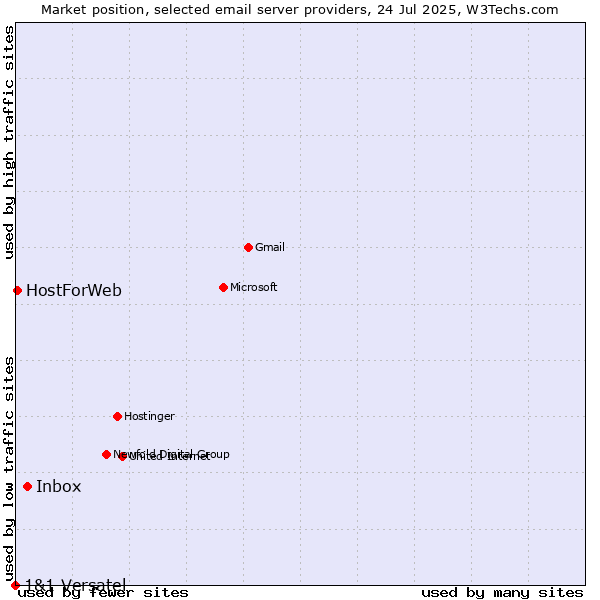 Market position of Inbox vs. HostForWeb vs. 1&1 Versatel