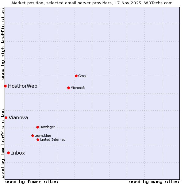 Market position of Inbox vs. Vianova vs. HostForWeb