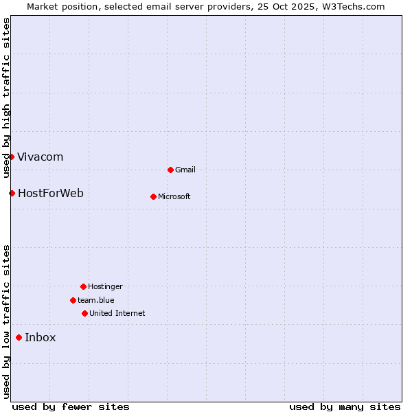 Market position of Inbox vs. HostForWeb vs. Vivacom