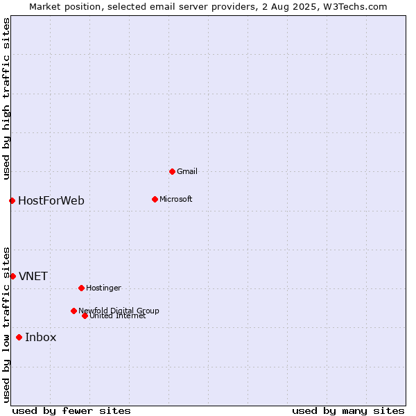 Market position of Inbox vs. VNET vs. HostForWeb
