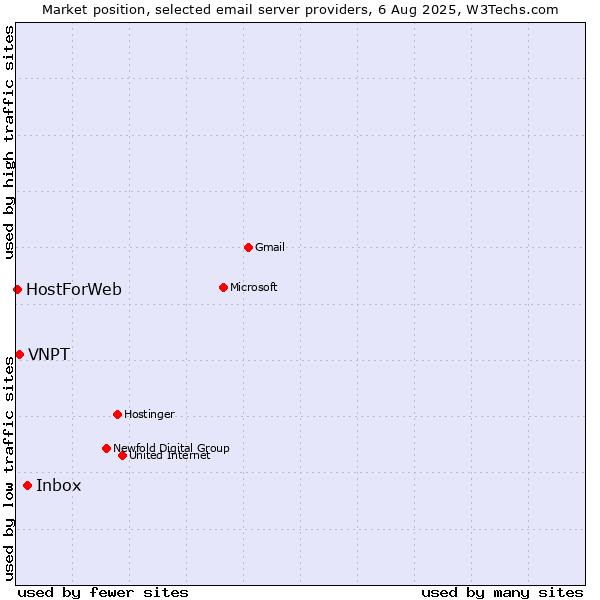 Market position of Inbox vs. VNPT vs. HostForWeb