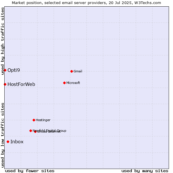 Market position of Inbox vs. HostForWeb vs. Opti9