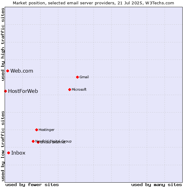 Market position of Inbox vs. Web.com vs. HostForWeb