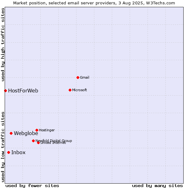 Market position of Webglobe vs. Inbox vs. HostForWeb