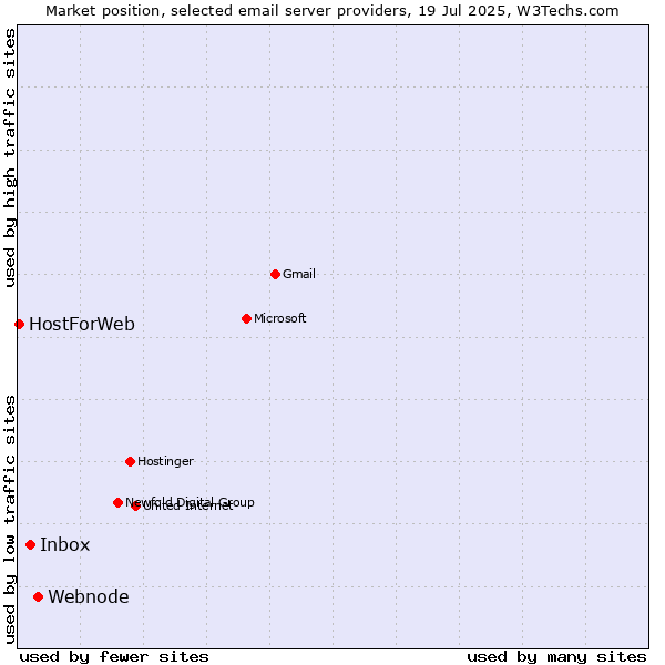 Market position of Webnode vs. Inbox vs. HostForWeb